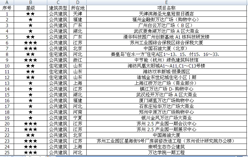 2012年綠色建筑標識（運行標識）項目統計