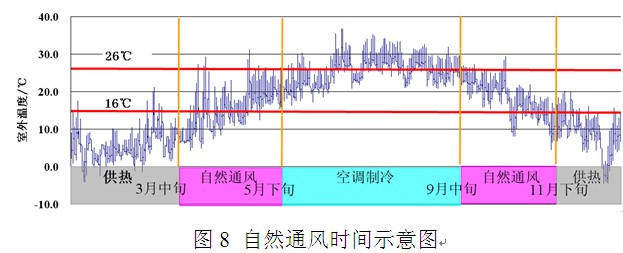 上海某公共展廳自然通風模擬研究