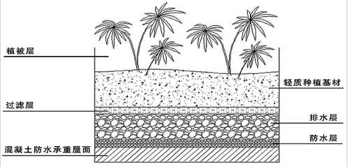 成都市屋頂綠化及垂直綠化技術導則(試行）
