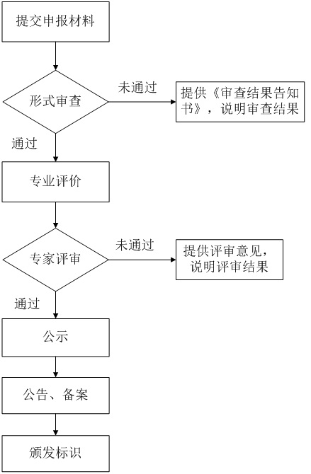 北京市綠色建筑標(biāo)示評(píng)價(jià)工作程序