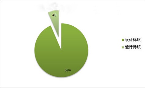 我國綠色建筑標識項目統(tǒng)計分析（最新統(tǒng)計）