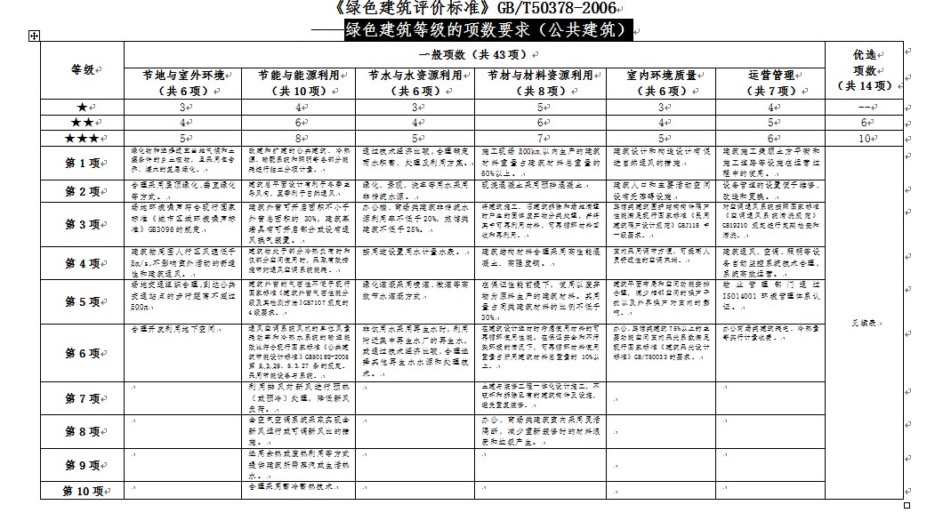 綠色建筑等級的項數要求（公共建筑）WORD表下載