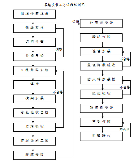 通過綠色建筑認證的技術(shù)和組織措施