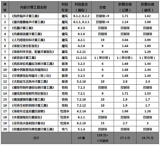 綠色建筑設計評價軟件V3.0升級成都2019施工圖審查和山西地標自評估