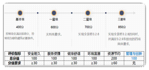 綠色建筑新國標的那些變化與應對方法
