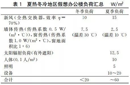 凈零能耗建筑的能源規劃方法