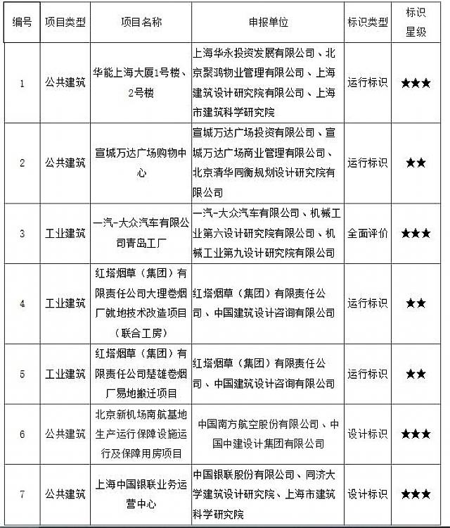 關于華能上海大廈等7個綠色建筑評價標識項目的公示（2019年第11批）?