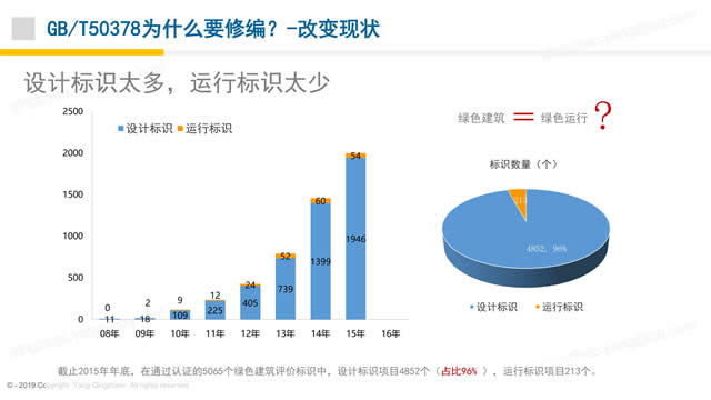 【PPT】《綠色建筑評(píng)價(jià)標(biāo)準(zhǔn)》GB/T_50378_2019的關(guān)鍵變化-第一講