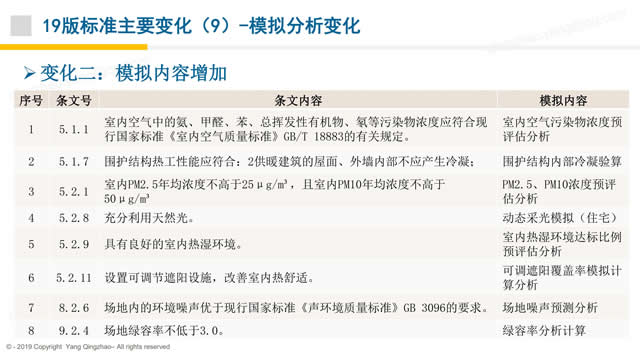 【PPT】《綠色建筑評(píng)價(jià)標(biāo)準(zhǔn)》GB/T_50378_2019的關(guān)鍵變化-第一講