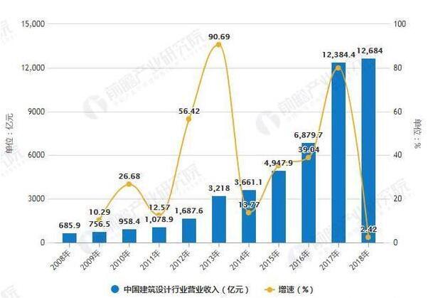 2019年中國建筑設計行業市場現狀及發展趨勢分析_將朝專業化、全產業鏈化方向發展
