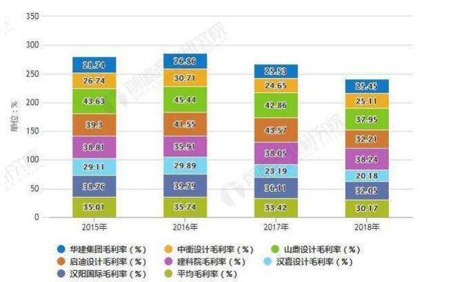 2019年中國建筑設計行業市場現狀及發展趨勢分析_將朝專業化、全產業鏈化方向發展