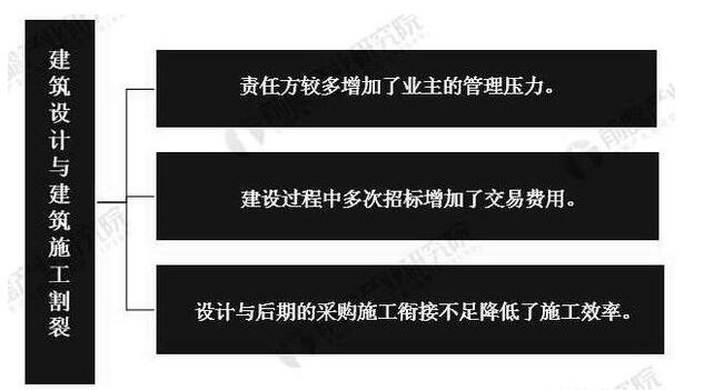 2019年中國建筑設計行業市場現狀及發展趨勢分析_將朝專業化、全產業鏈化方向發展
