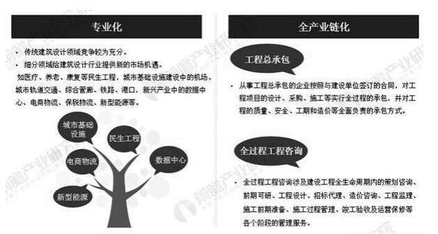 2019年中國建筑設計行業市場現狀及發展趨勢分析_將朝專業化、全產業鏈化方向發展