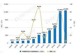 2019年中國建筑設計行業市場現狀及發展趨勢分析 將朝專業化、全產業鏈化方向發展