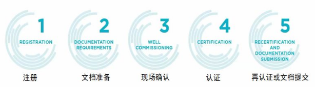 在成都，如何申請成為美國WELL建筑認證專家？