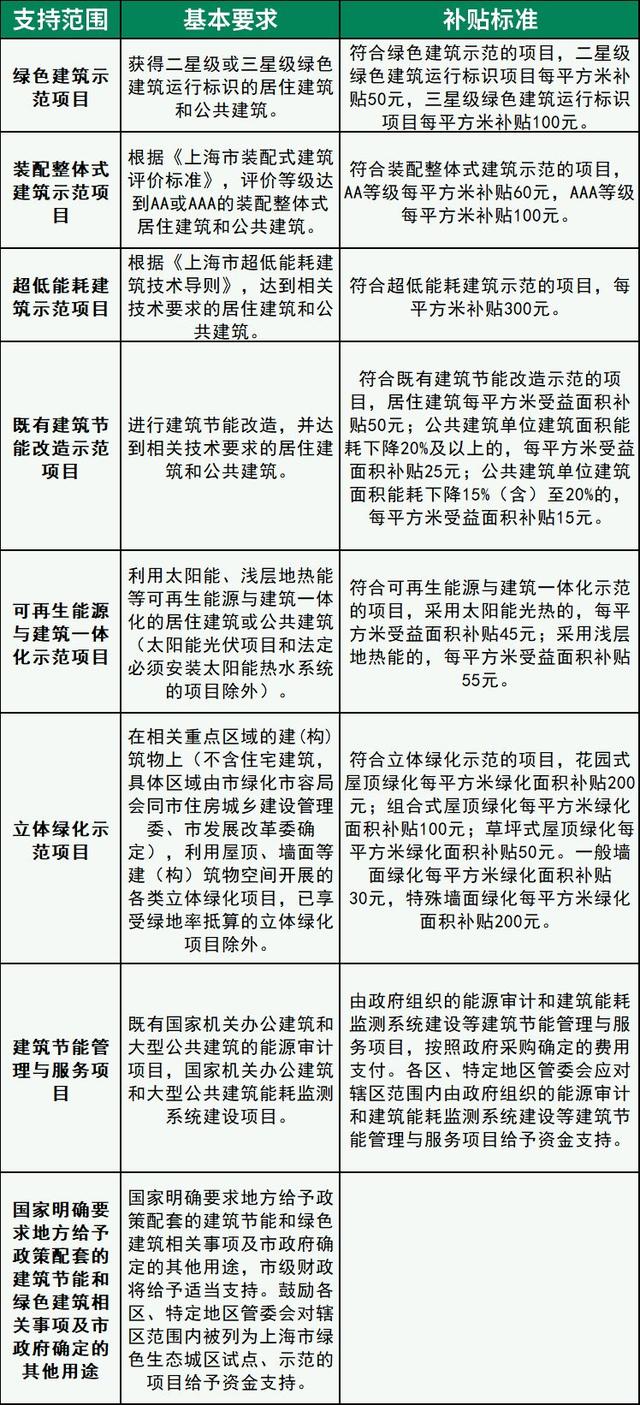 上海市建筑節能和綠色建筑示范項目專項扶持辦法修訂出臺