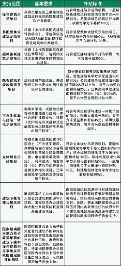 上海市建筑節能和綠色建筑示范項目專項扶持辦法修訂出臺
