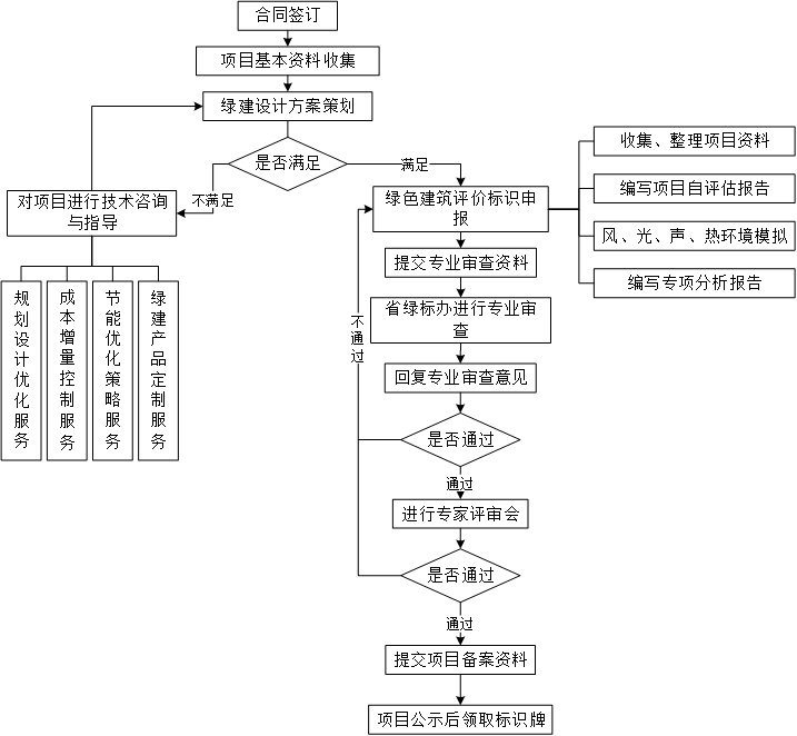綠色建筑評價與咨詢服務流程