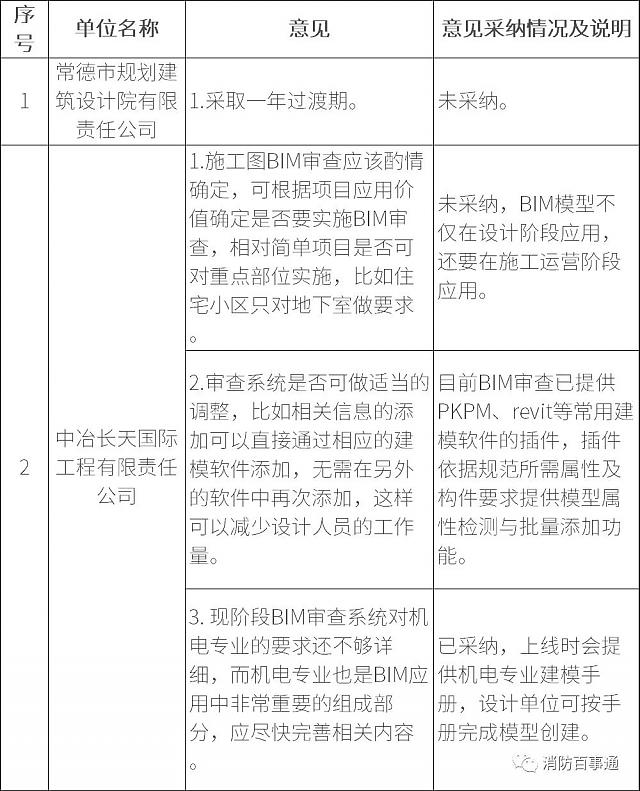 湖南全省6月1日試行施工圖BIM審查，設(shè)計院炸鍋，看住建廳對各家意見的回復(fù)情況