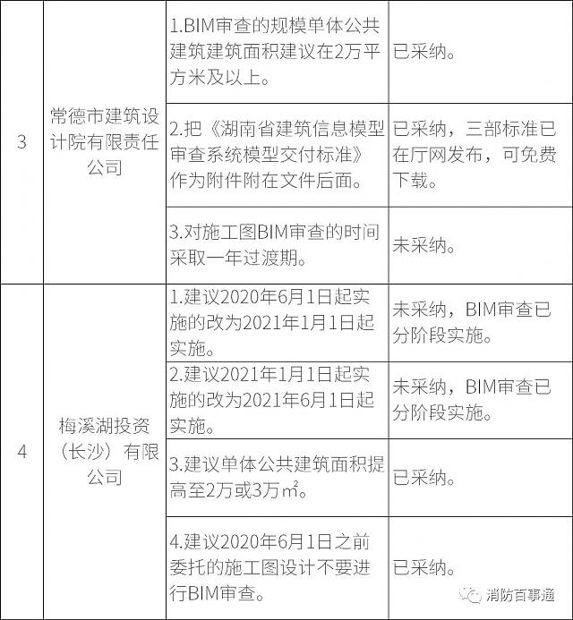 湖南全省6月1日試行施工圖BIM審查，設(shè)計院炸鍋，看住建廳對各家意見的回復(fù)情況