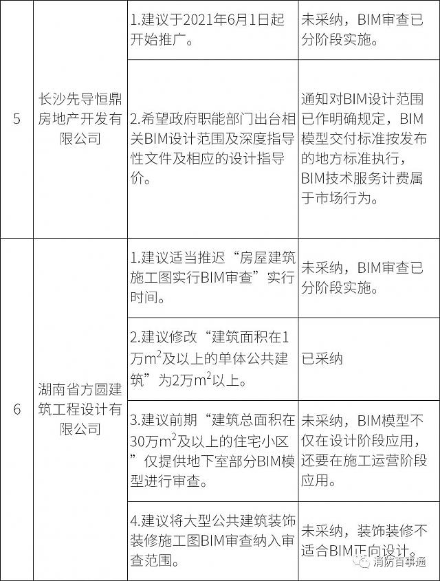 湖南全省6月1日試行施工圖BIM審查，設(shè)計院炸鍋，看住建廳對各家意見的回復(fù)情況