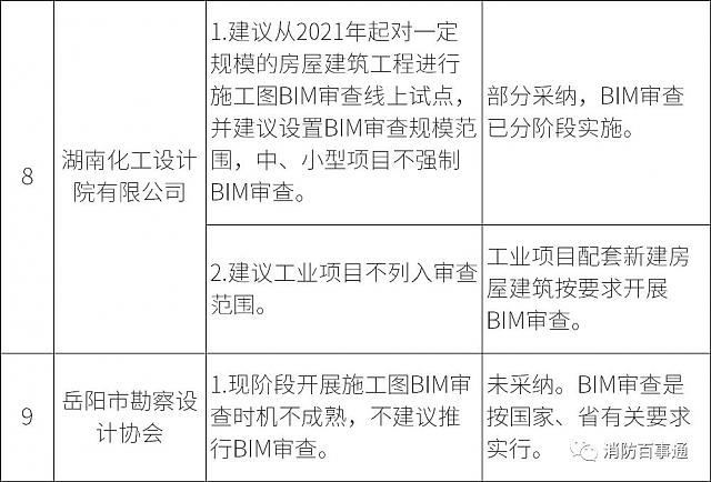 湖南全省6月1日試行施工圖BIM審查，設(shè)計院炸鍋，看住建廳對各家意見的回復(fù)情況
