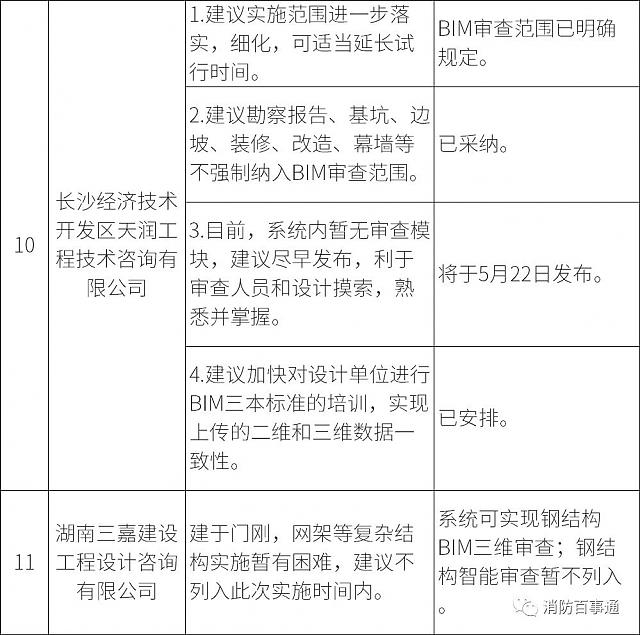 湖南全省6月1日試行施工圖BIM審查，設(shè)計院炸鍋，看住建廳對各家意見的回復(fù)情況