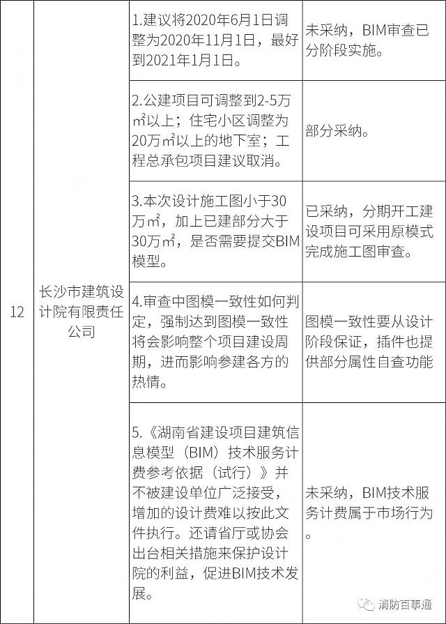 湖南全省6月1日試行施工圖BIM審查，設(shè)計院炸鍋，看住建廳對各家意見的回復(fù)情況