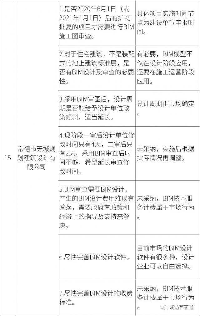 湖南全省6月1日試行施工圖BIM審查，設(shè)計院炸鍋，看住建廳對各家意見的回復(fù)情況