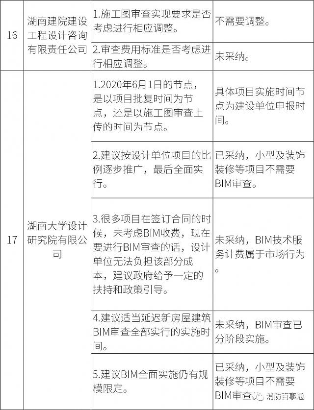 湖南全省6月1日試行施工圖BIM審查，設(shè)計院炸鍋，看住建廳對各家意見的回復(fù)情況