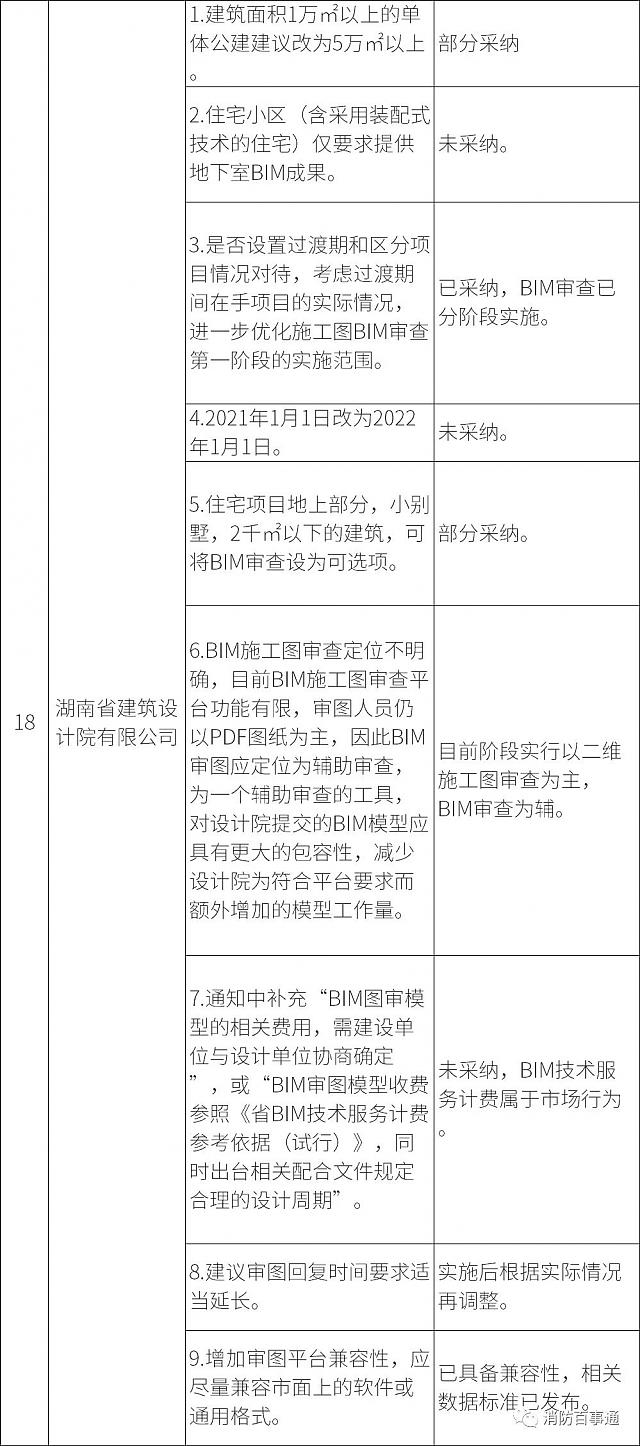 湖南全省6月1日試行施工圖BIM審查，設(shè)計院炸鍋，看住建廳對各家意見的回復(fù)情況