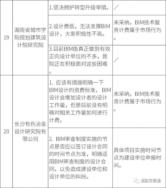 湖南全省6月1日試行施工圖BIM審查，設(shè)計院炸鍋，看住建廳對各家意見的回復(fù)情況