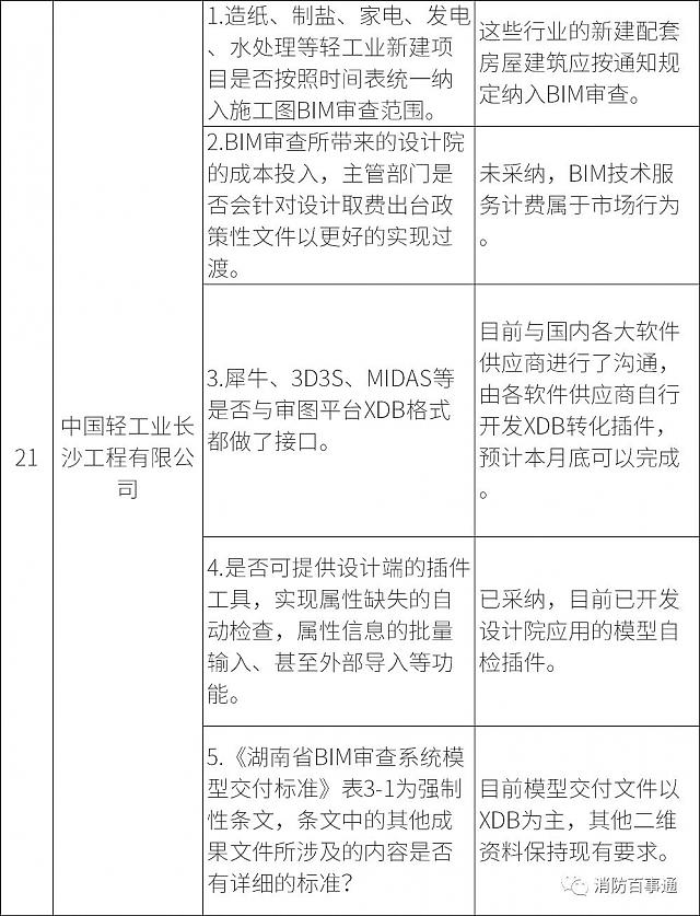 湖南全省6月1日試行施工圖BIM審查，設(shè)計院炸鍋，看住建廳對各家意見的回復(fù)情況