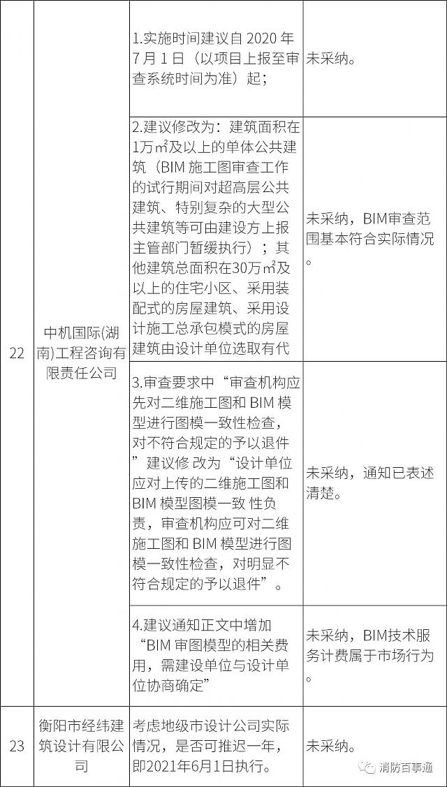 湖南全省6月1日試行施工圖BIM審查，設(shè)計院炸鍋，看住建廳對各家意見的回復(fù)情況