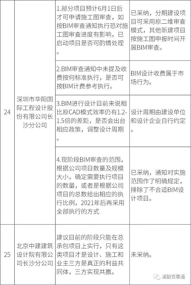 湖南全省6月1日試行施工圖BIM審查，設(shè)計院炸鍋，看住建廳對各家意見的回復(fù)情況