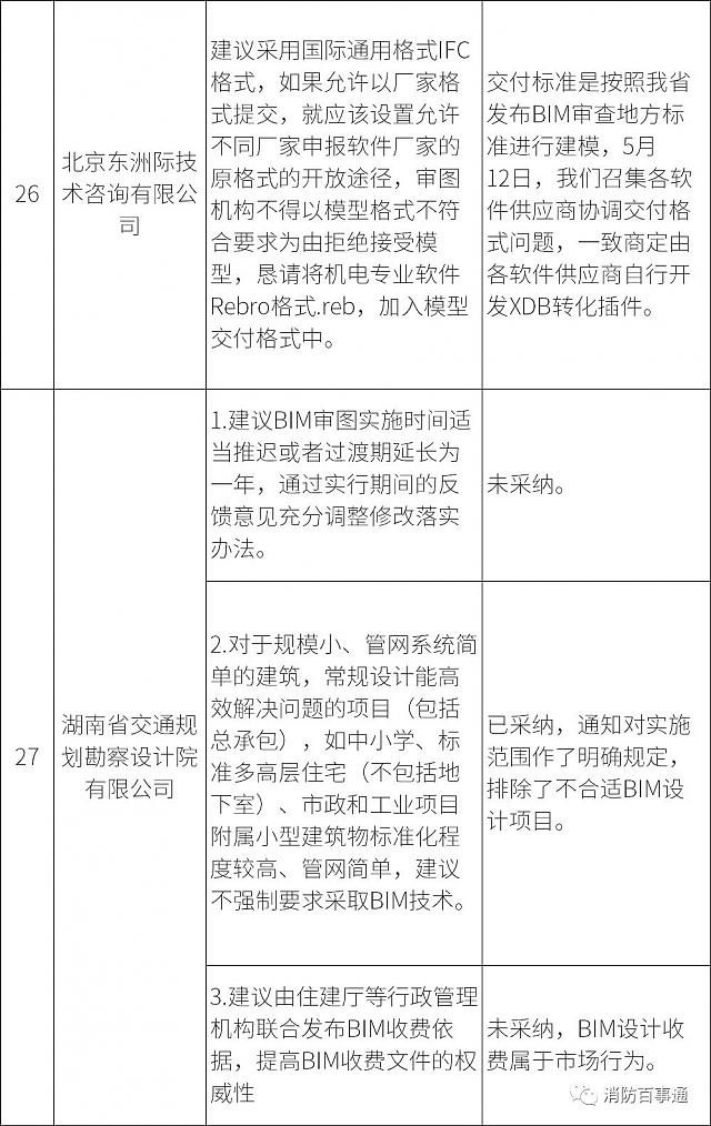 湖南全省6月1日試行施工圖BIM審查，設(shè)計院炸鍋，看住建廳對各家意見的回復(fù)情況