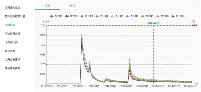 【綠建之窗】與【深圳建科院】聯(lián)合冠名推出“室內空氣污染物預測與控制工具IndoorPACT”