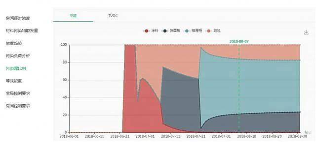 【綠建之窗】與【深圳建科院】聯(lián)合冠名推出“室內空氣污染物預測與控制工具IndoorPACT”