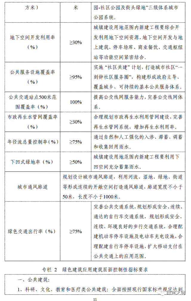 河北保定發布《保定市綠色建筑專項規劃》2020-2025全面提升綠色建筑星級水平！