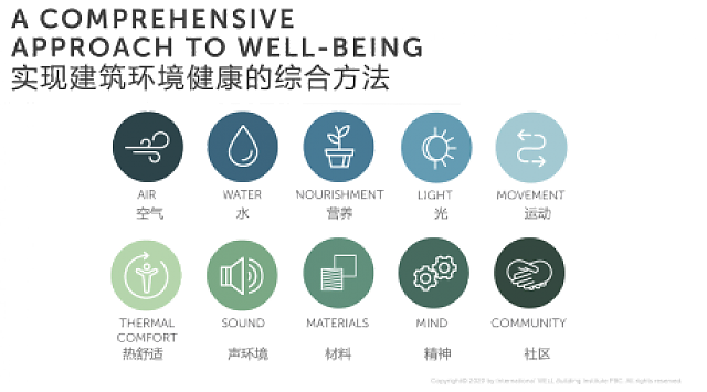 “建筑奧斯卡”來了，當代·璞譽成中國最大WELL單體注冊項目