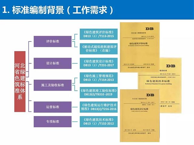 河北省《綠色建筑工程驗收標準》要點解讀