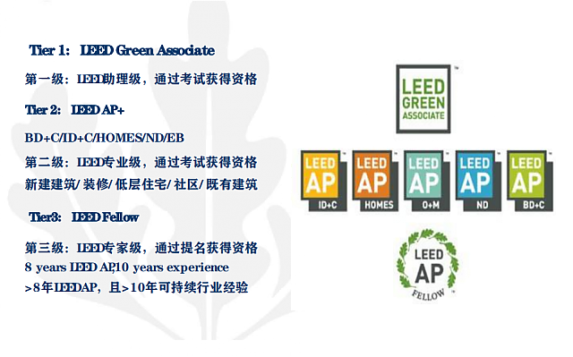 北京班┃WELL_AP和LEED_AP培訓班日程安排已定，師資強，通過率高，報名看這里！