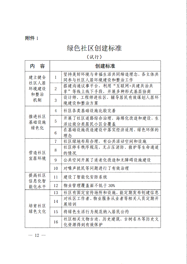 貴州省住房城鄉建設廳等七部門關于印發《貴州省綠色社區創建工作方案》的通知