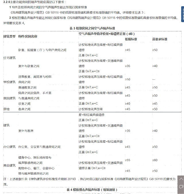 建設部對于綠色建筑的設計及產品的綠色要求——詳見綠建集成網綠建技術之政府采購模塊