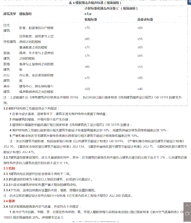 建設部對于綠色建筑的設計及產品的綠色要求——詳見綠建集成網綠建技術之政府采購模塊
