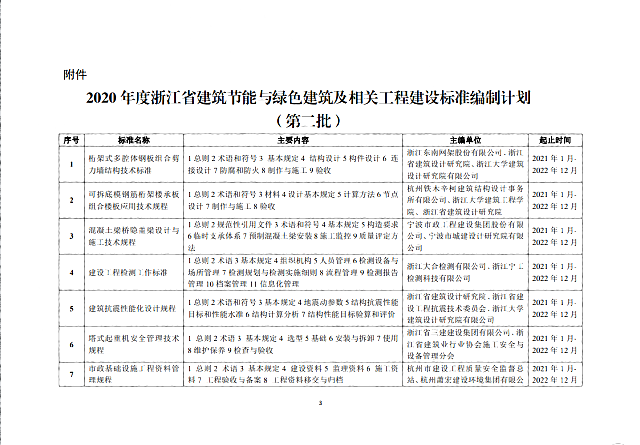 省建設廳關于印發《2020年度浙江省建筑節能與綠色建筑及相關工程建設標準編制計劃》（第二批）的通知