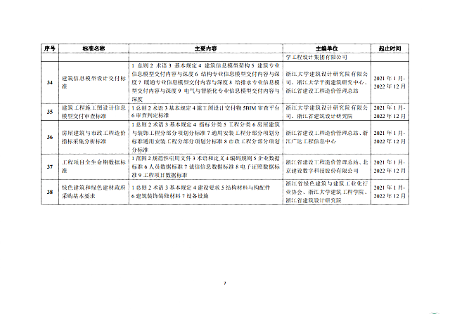 省建設廳關于印發《2020年度浙江省建筑節能與綠色建筑及相關工程建設標準編制計劃》（第二批）的通知