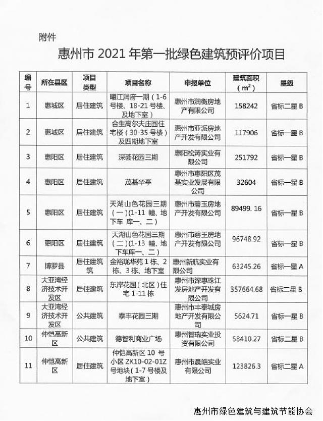 惠州市綠色建筑與建筑節能協會關于2021年第一批綠色建筑預評價項目的公示