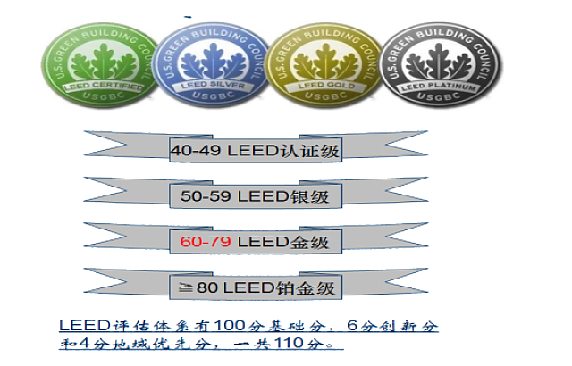 綠建之窗2021年LEED_AP培訓課程介紹