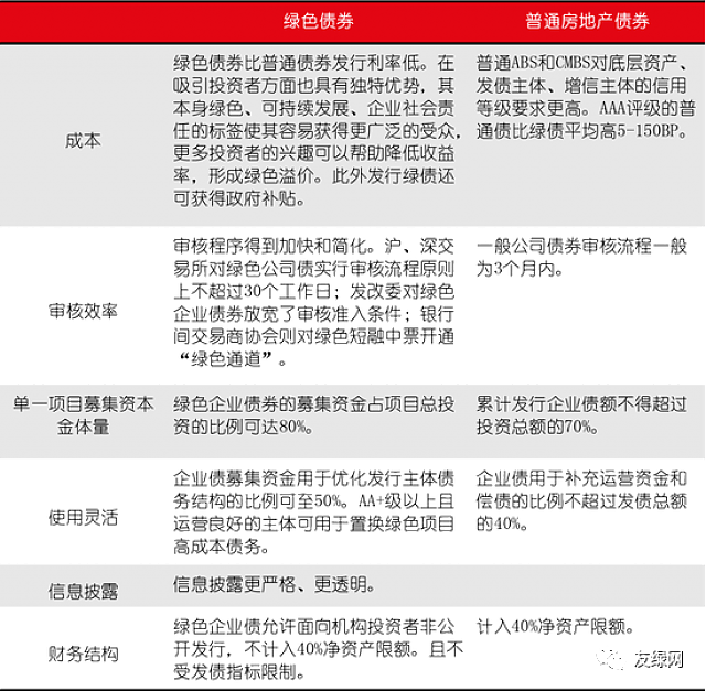 全球首支綠色建筑指數基金上市，綠色建筑技術服務迎來發展良機